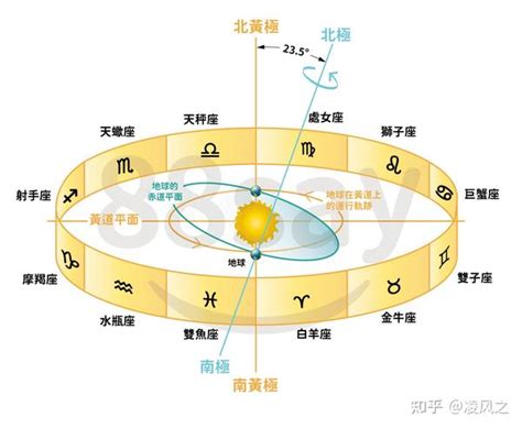 黃道面 意思|黃道12宮解析